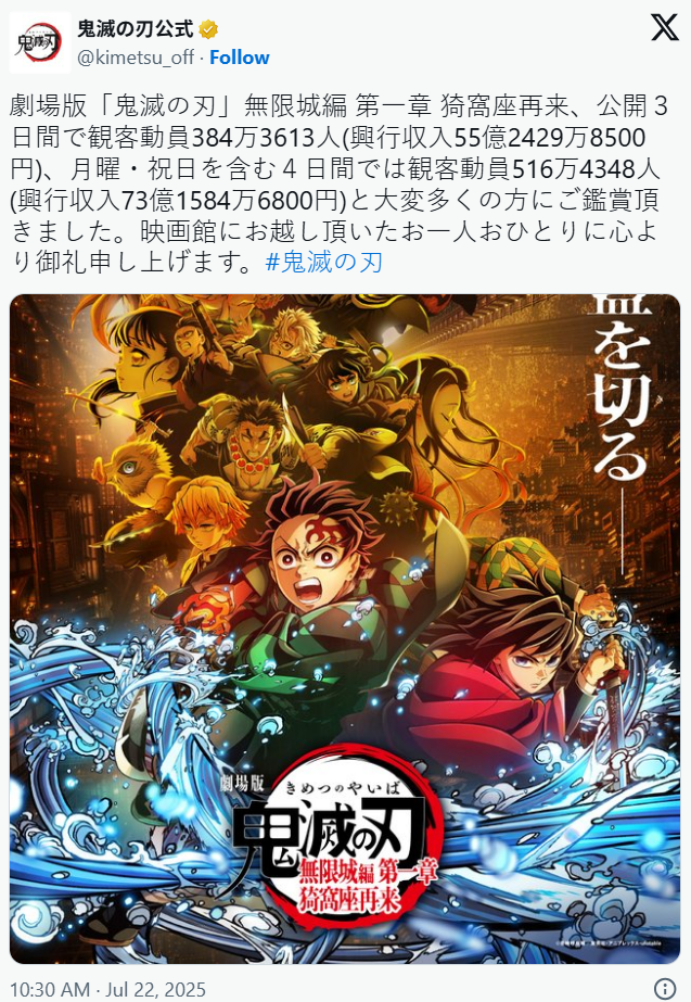1753199195567318.png 《鬼灭之刃 无限城篇》剧场版第一章票房炸裂 刷新日本影史纪录