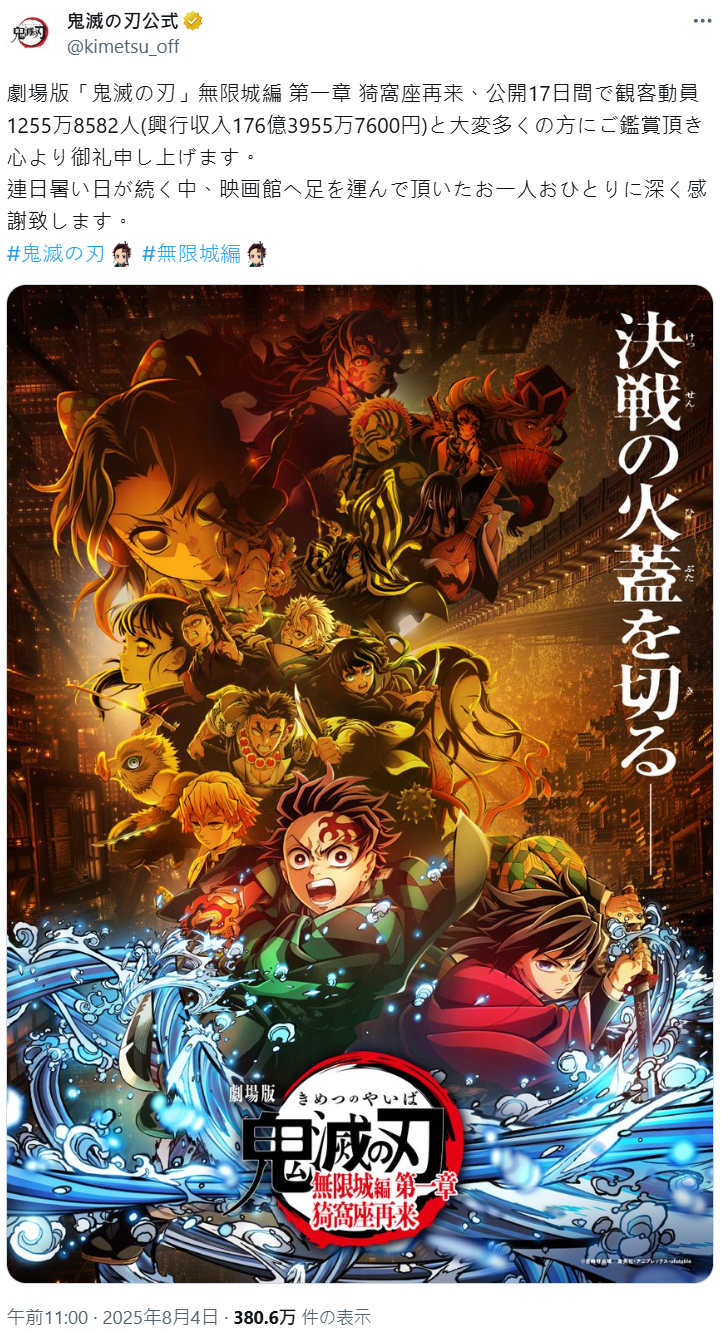 《鬼灭之刃剧场版 无限城篇》第一章票房破176亿日元！
