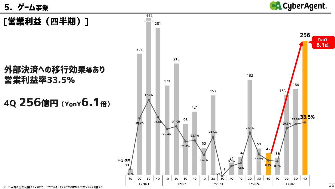 《赛马娘》国际版引爆全球！CyberAgent海外营收狂翻6倍