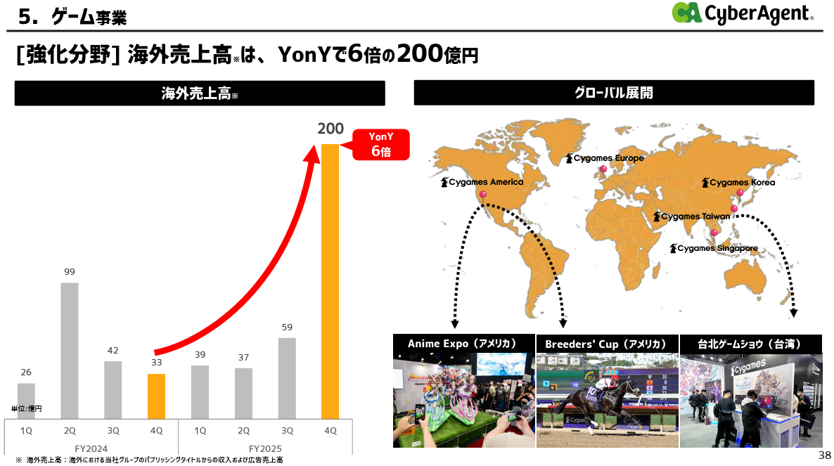 《赛马娘》国际版引爆全球！CyberAgent海外营收狂翻6倍