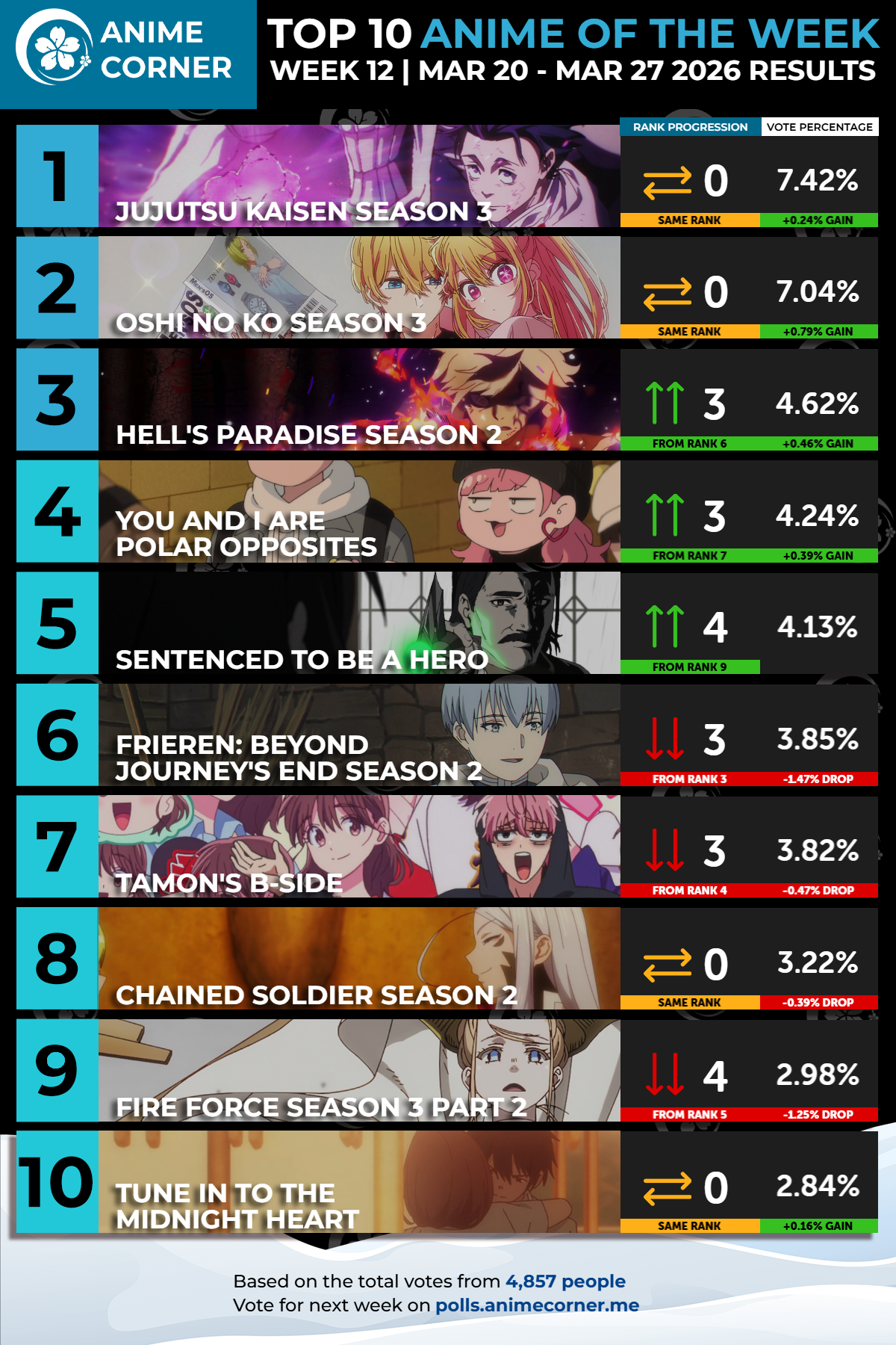 Anime Corner冬季动画周榜3.20~3.27