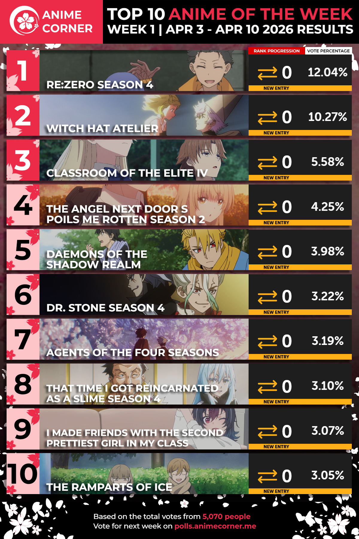 Anime Corner春季动画周榜4.3~4.10